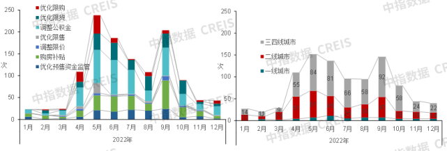 中国房地产市场2022总结&2023展望