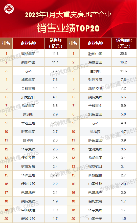 2023年1月重庆房地产企业销售业绩TOP20