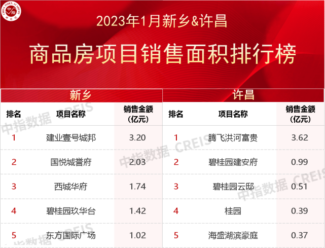 2023年河南省重点城市房企销售业绩排行榜