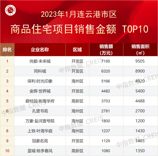 2023年1月连云港市区房地产项目销售业绩TOP10