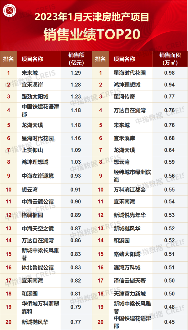 2023年1月天津房地产企业销售业绩TOP10