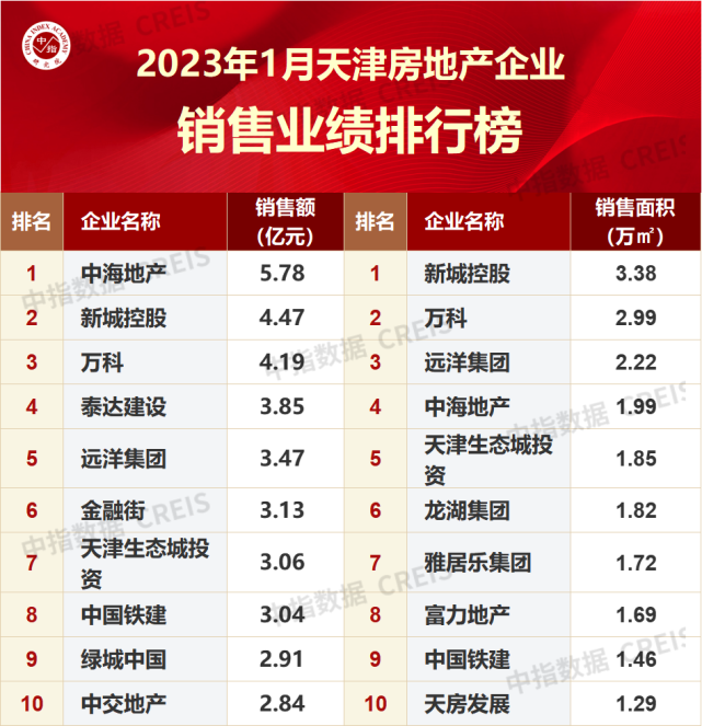 2023年1月天津房地产企业销售业绩TOP10