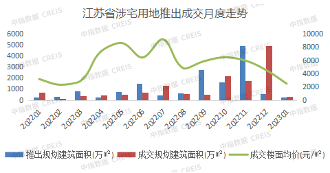 2023年1月江苏省房地产企业销售业绩TOP20