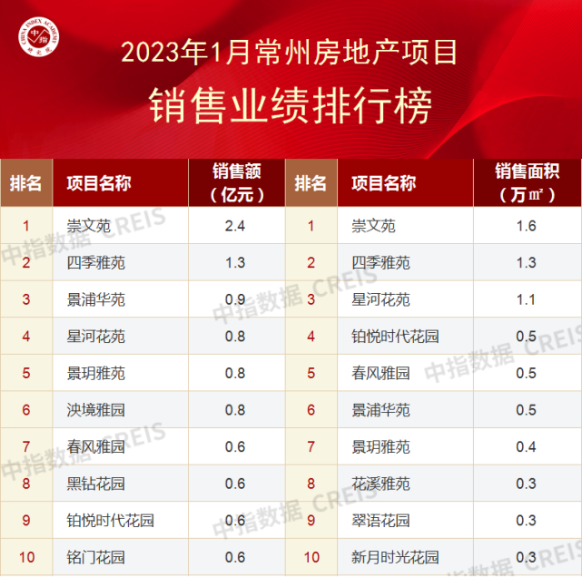 2023年1月常州房地产企业销售业绩TOP10