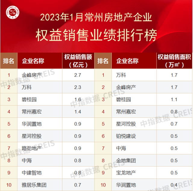 2023年1月常州房地产企业销售业绩TOP10