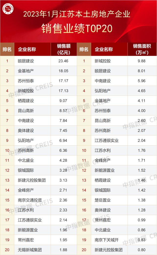 2023年1月江苏省房地产企业销售业绩TOP20