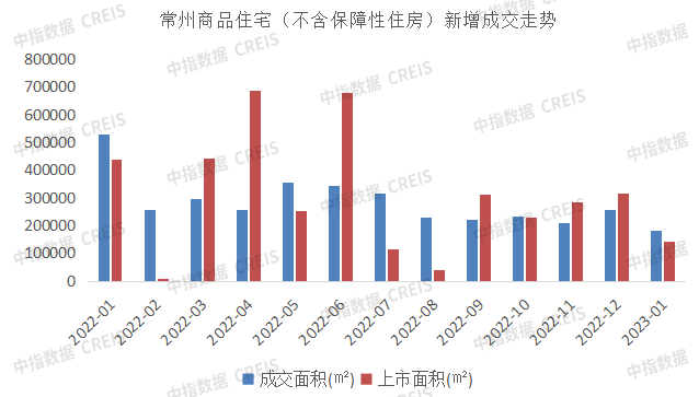 2023年1月常州房地产企业销售业绩TOP10