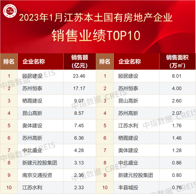 2023年1月江苏省房地产企业销售业绩TOP20