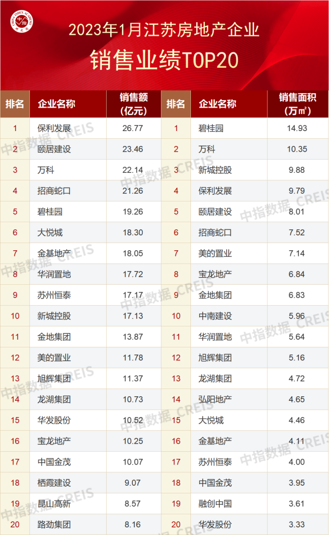 2023年1月江苏省房地产企业销售业绩TOP20