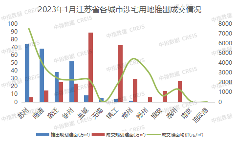 2023年1月江苏省房地产企业销售业绩TOP20