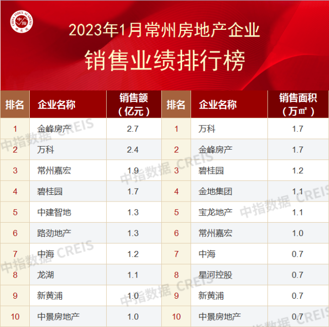 2023年1月常州房地产企业销售业绩TOP10