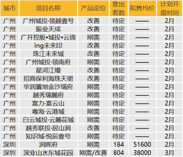 华南区新开盘谍报:推盘节奏放缓,深圳整体去化提升