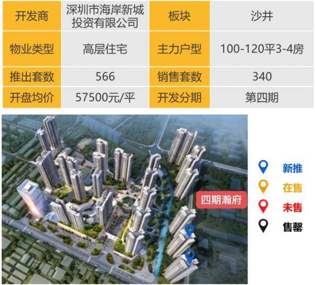 华南区新开盘谍报:推盘节奏放缓,深圳整体去化提升