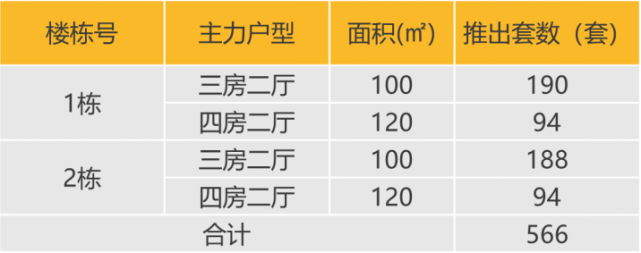 华南区新开盘谍报:推盘节奏放缓,深圳整体去化提升