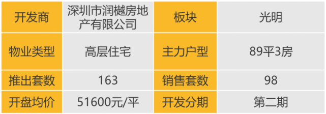 华南区新开盘谍报:推盘节奏放缓,深圳整体去化提升