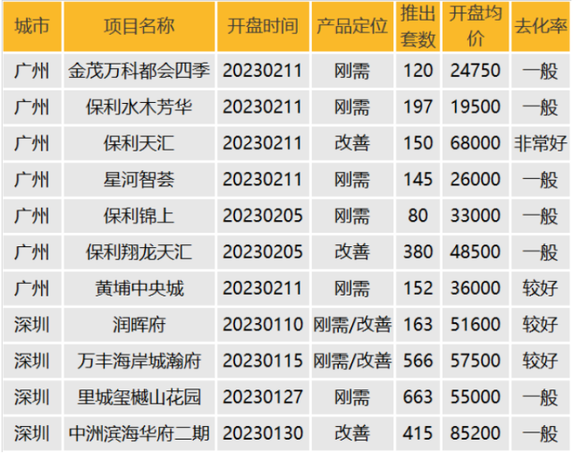 华南区新开盘谍报:推盘节奏放缓,深圳整体去化提升