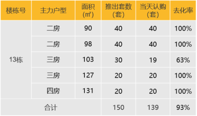 华南区新开盘谍报:推盘节奏放缓,深圳整体去化提升