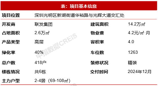 18城120平以上产品占比提升;华润北京橡树湾发布新品|1月住宅产品月报