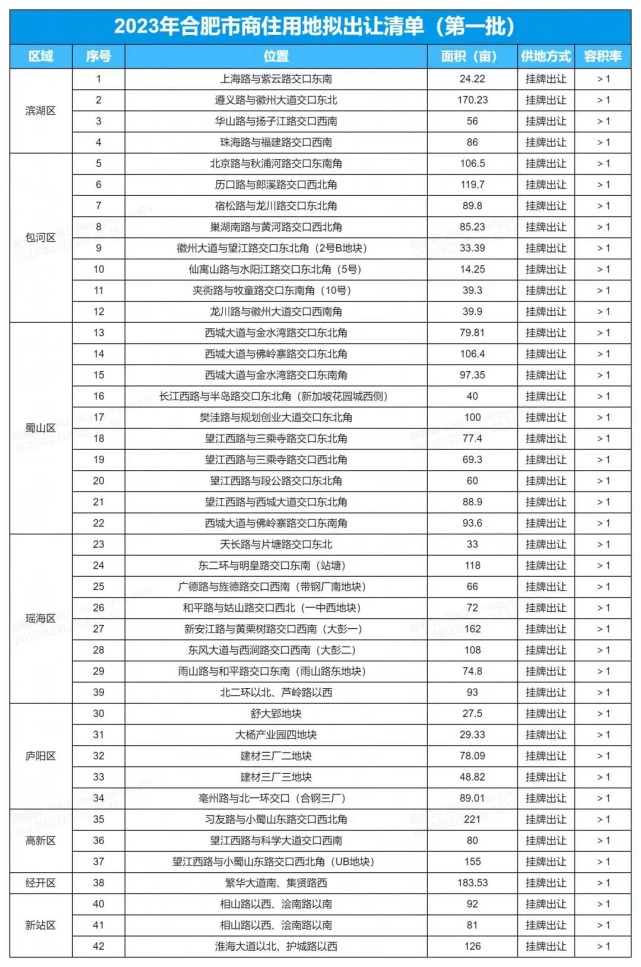 合肥发布首批次供地清单,共计42宗3615亩