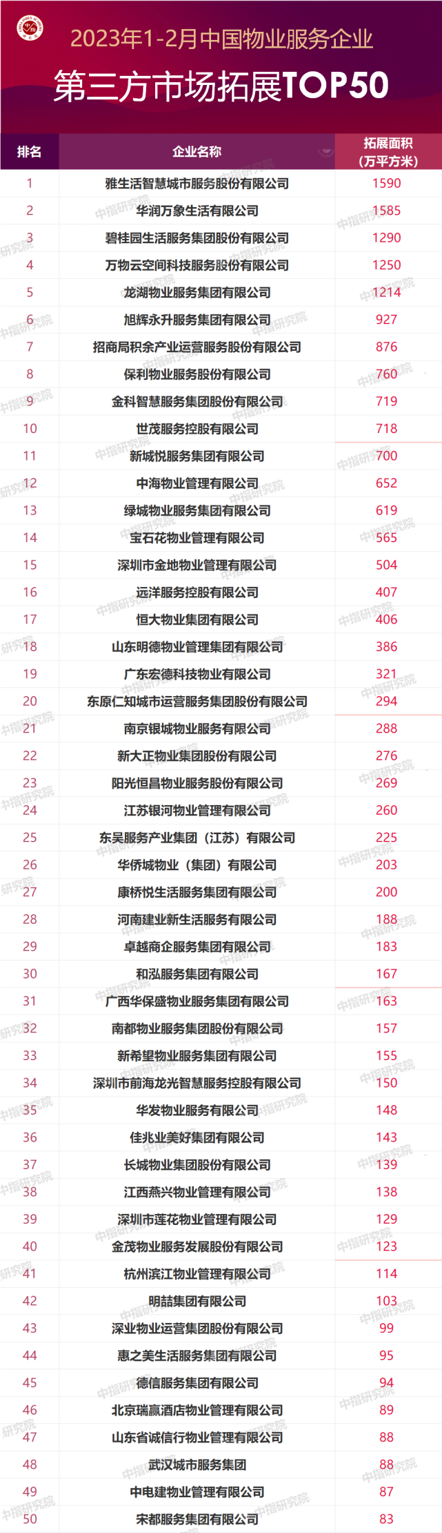 2023年1-2月中国物业服务企业新增合约面积TOP50