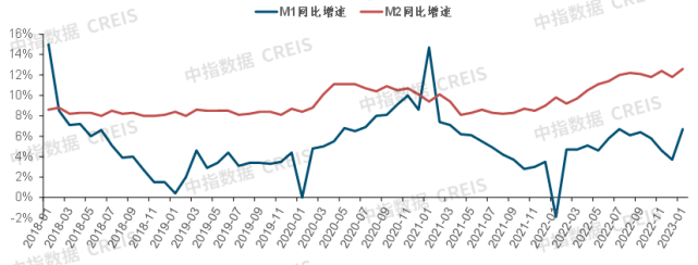 圖:2018年以來m1和m2同比增速房地產行業作為國民經濟支柱產業,對經濟