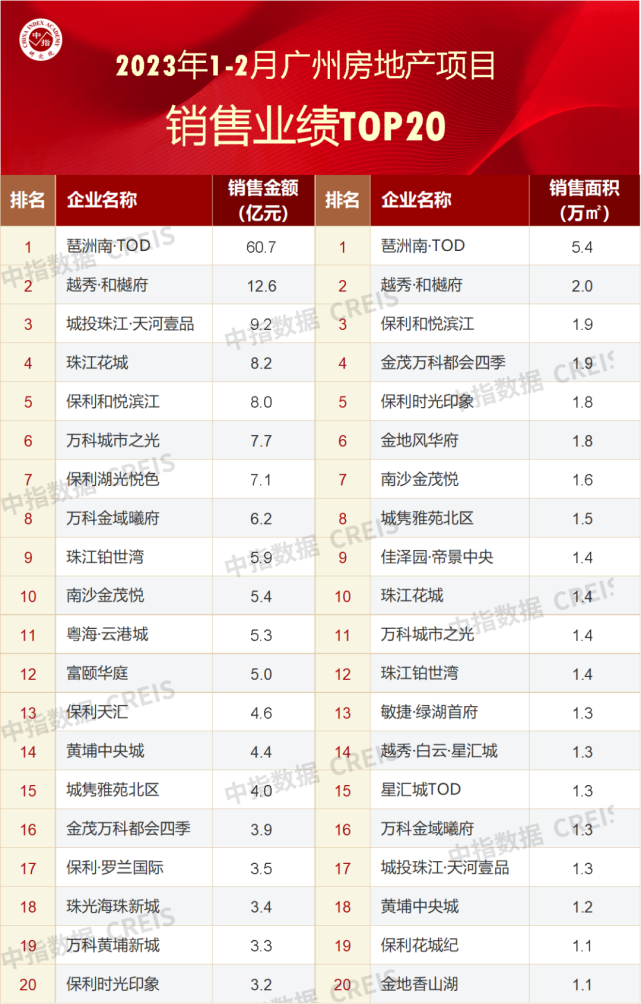 2023年1-2月广州房地产企业销售业绩TOP20