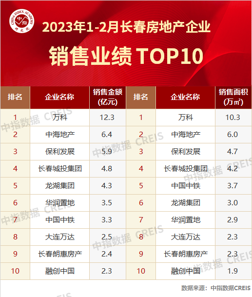 2023年1-2月长春房地产企业销售业绩TOP10