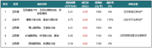 2023年1-2月唐山房地产企业销售业绩TOP10