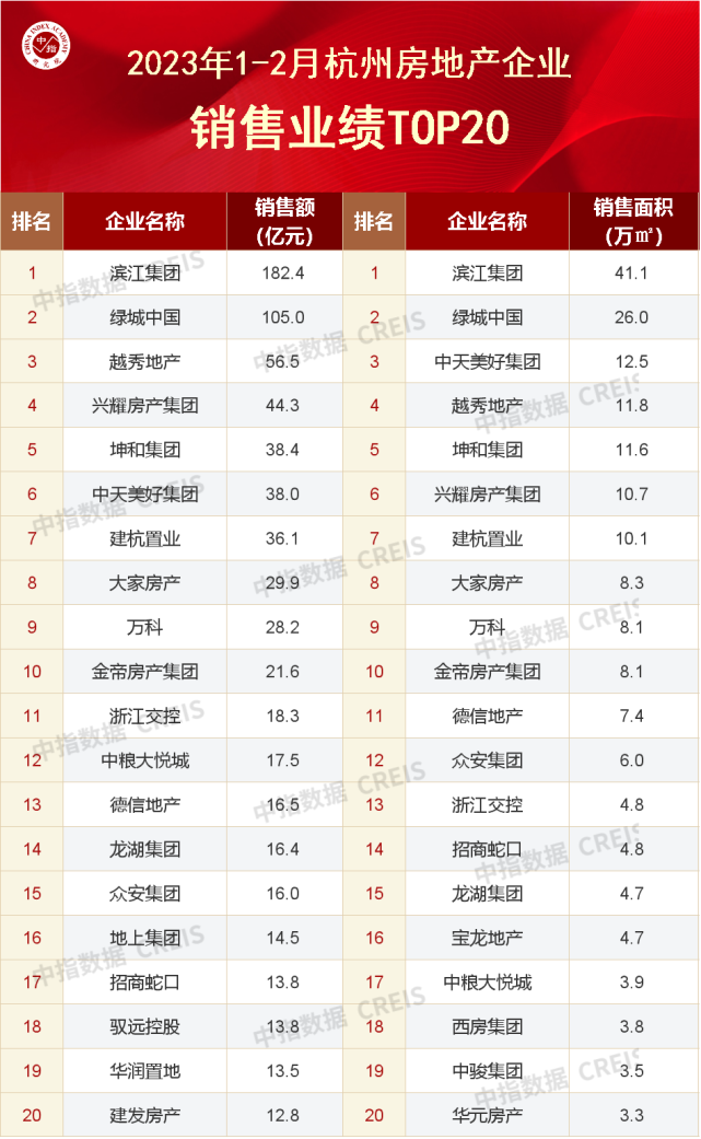 2023年1-2月杭州房地产企业销售业绩TOP20
