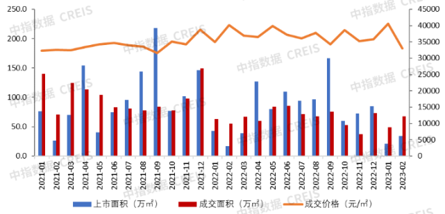 2023年1-2月广州房地产企业销售业绩TOP20