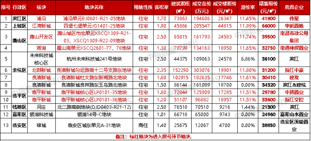 2023年1-2月杭州房地产企业销售业绩TOP20