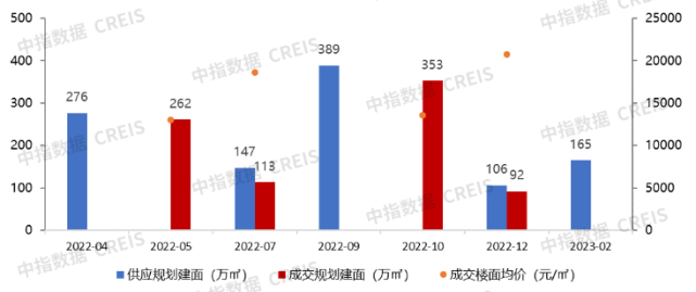 2023年1-2月广州房地产企业销售业绩TOP20