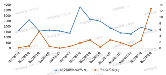 2023年1-2月唐山房地产企业销售业绩TOP10