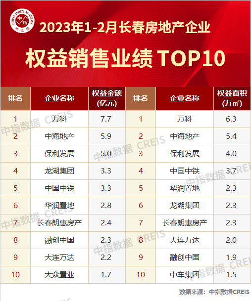 2023年1-2月长春房地产企业销售业绩TOP10