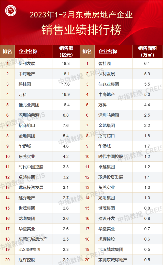 2023年1-2月东莞房地产企业销售业绩TOP20