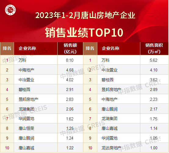 2023年1-2月唐山房地产企业销售业绩TOP10