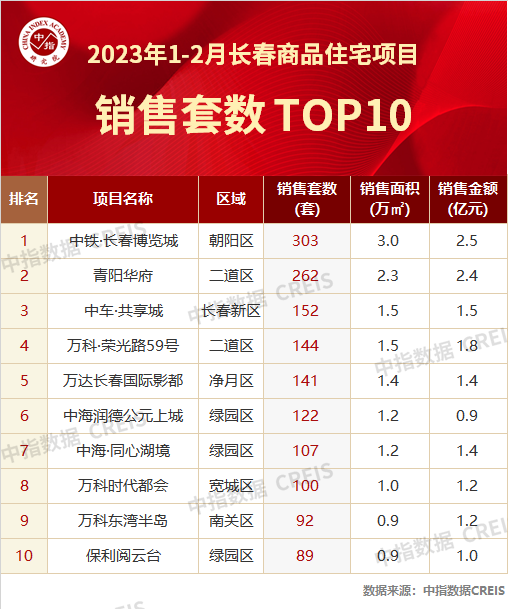 2023年1-2月长春房地产企业销售业绩TOP10