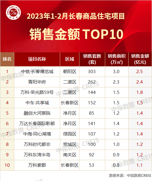 2023年1-2月长春房地产企业销售业绩TOP10