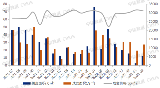 2023年1-2月东莞房地产企业销售业绩TOP20