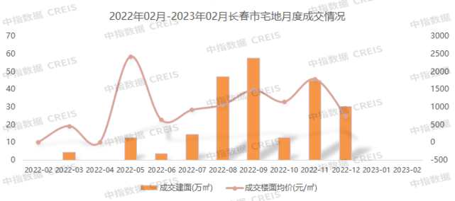 2023年1-2月长春房地产企业销售业绩TOP10