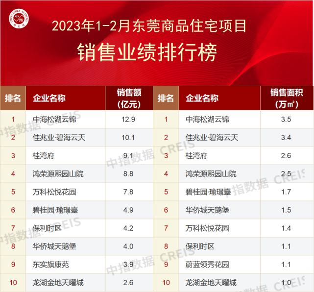 2023年1-2月东莞房地产企业销售业绩TOP20