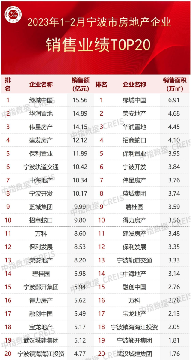 2023年1-2月宁波房地产企业销售业绩TOP20