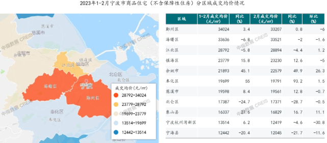 2023年1-2月宁波房地产企业销售业绩TOP20