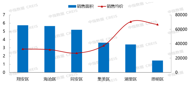 2023年1-2月厦门房地产企业销售业绩TOP10