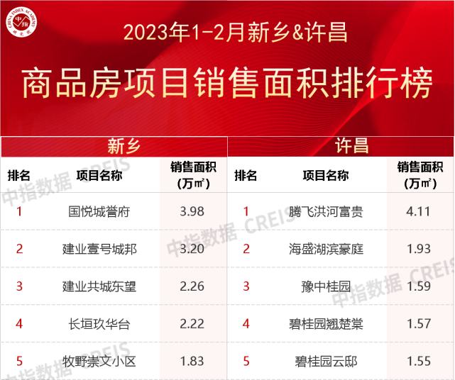 2023年1-2月河南省重点城市房企销售业绩排行榜