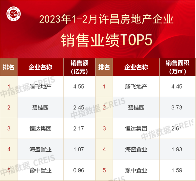 2023年1-2月河南省重点城市房企销售业绩排行榜