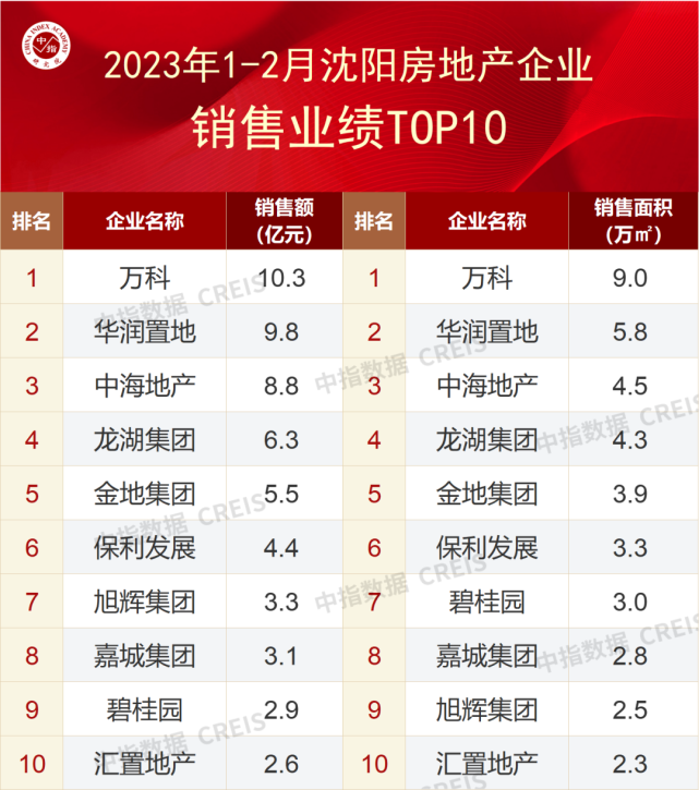 2023年1-2月沈阳房地产企业销售业绩TOP10