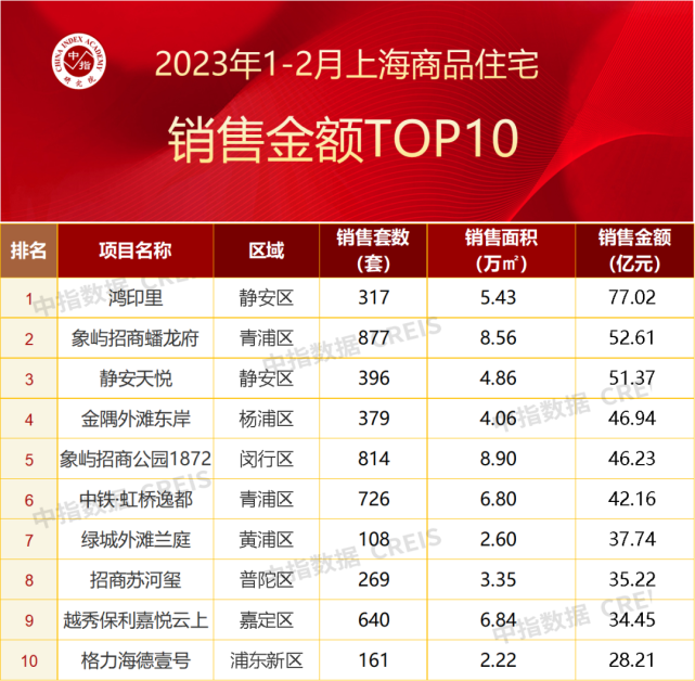 2023年1-2月上海房地产企业销售业绩TOP20