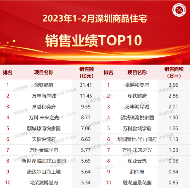 2023年1-2月深圳房地产企业销售业绩TOP20