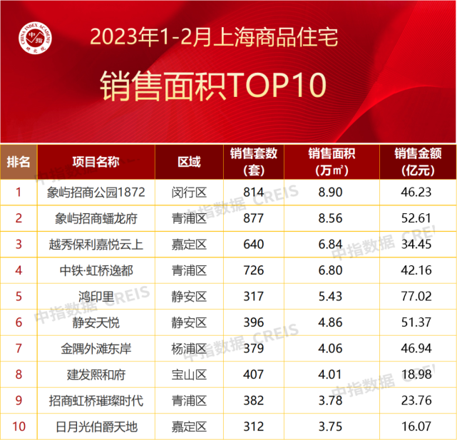 2023年1-2月上海房地产企业销售业绩TOP20